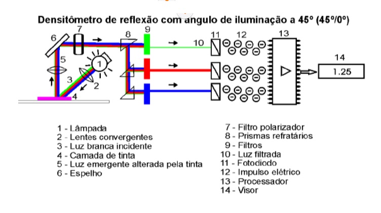 como funciona o densitômetro de gráfico