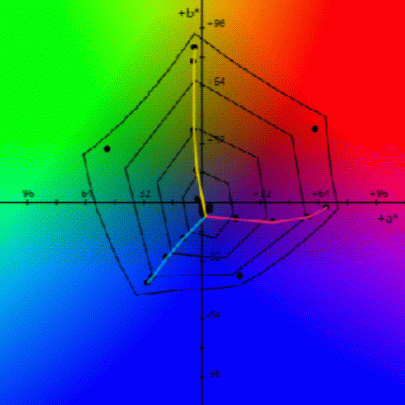 visualização gamut l.a.b. planificado