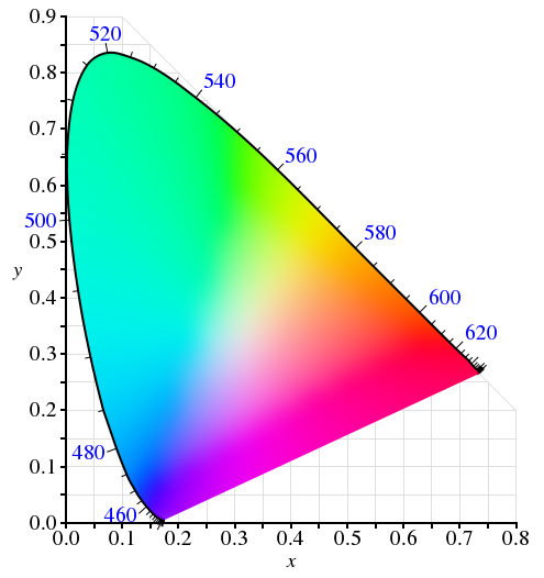 visualização gamut l.a.b. sola de sapato